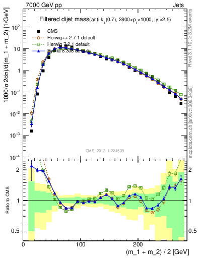 Plot of jj.m.filt in 7000 GeV pp collisions