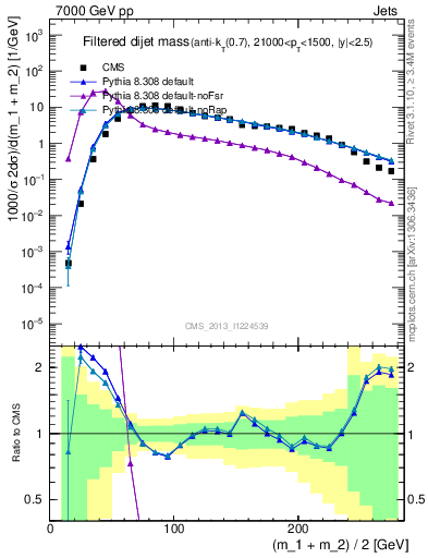 Plot of jj.m.filt in 7000 GeV pp collisions