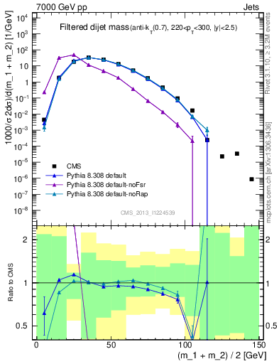 Plot of jj.m.filt in 7000 GeV pp collisions