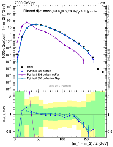 Plot of jj.m.filt in 7000 GeV pp collisions