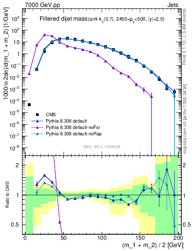 Plot of jj.m.filt in 7000 GeV pp collisions