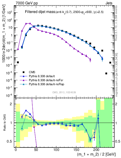 Plot of jj.m.filt in 7000 GeV pp collisions