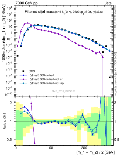 Plot of jj.m.filt in 7000 GeV pp collisions