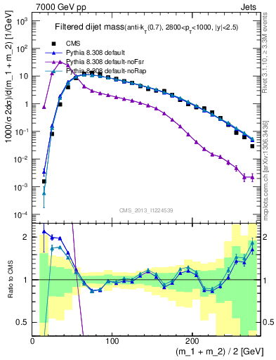 Plot of jj.m.filt in 7000 GeV pp collisions