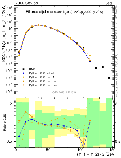 Plot of jj.m.filt in 7000 GeV pp collisions