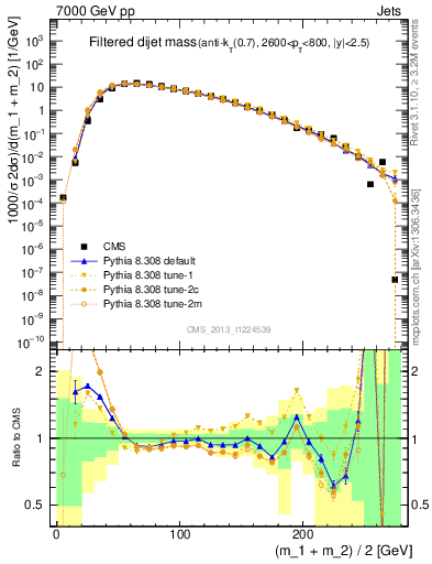 Plot of jj.m.filt in 7000 GeV pp collisions