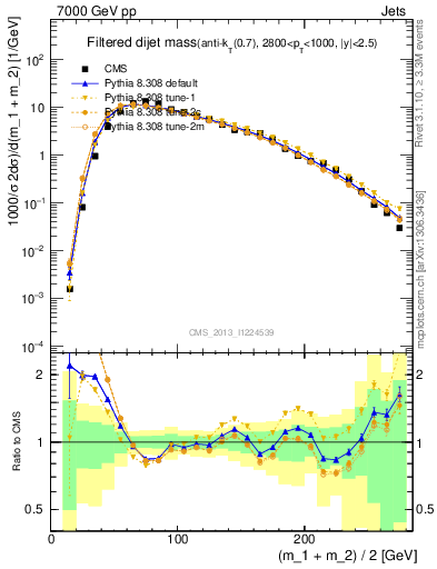 Plot of jj.m.filt in 7000 GeV pp collisions