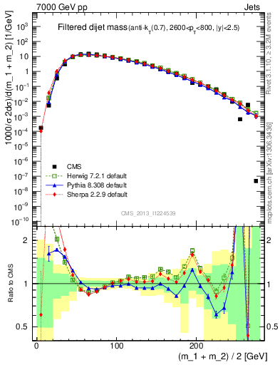 Plot of jj.m.filt in 7000 GeV pp collisions