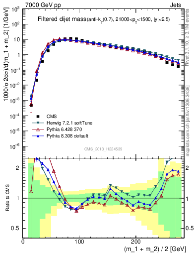 Plot of jj.m.filt in 7000 GeV pp collisions