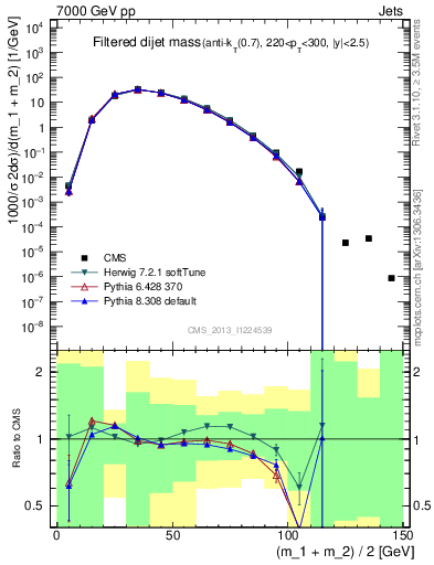 Plot of jj.m.filt in 7000 GeV pp collisions