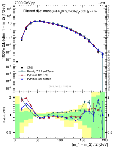 Plot of jj.m.filt in 7000 GeV pp collisions