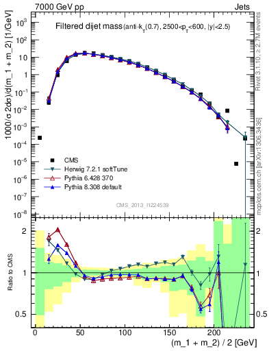 Plot of jj.m.filt in 7000 GeV pp collisions