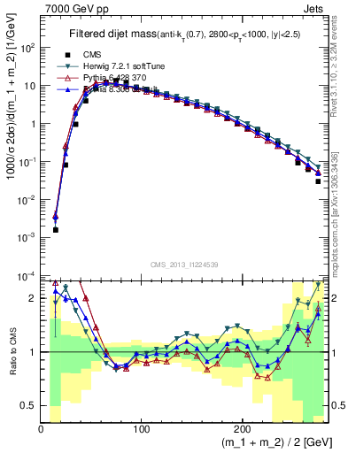 Plot of jj.m.filt in 7000 GeV pp collisions