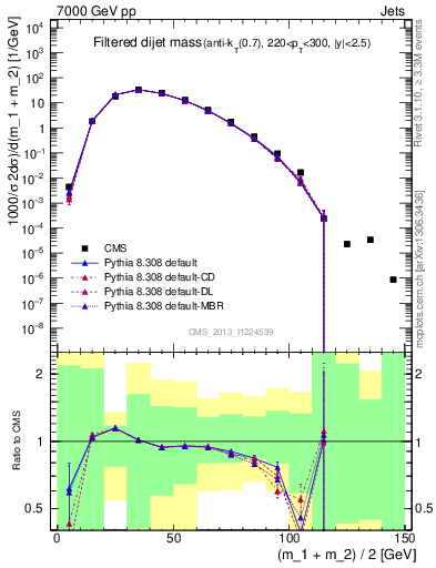 Plot of jj.m.filt in 7000 GeV pp collisions