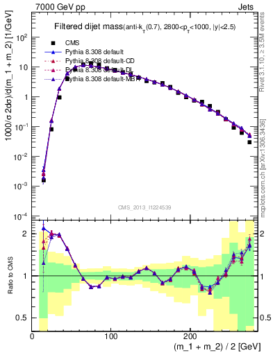 Plot of jj.m.filt in 7000 GeV pp collisions