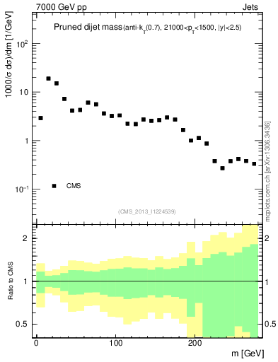 Plot of jj.m.prun in 7000 GeV pp collisions