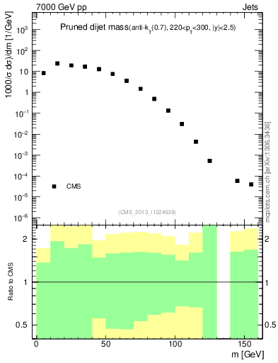 Plot of jj.m.prun in 7000 GeV pp collisions