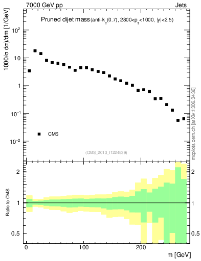 Plot of jj.m.prun in 7000 GeV pp collisions