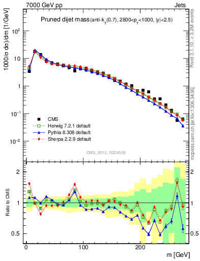 Plot of jj.m.prun in 7000 GeV pp collisions