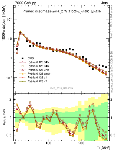 Plot of jj.m.prun in 7000 GeV pp collisions