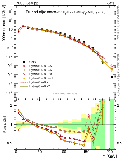 Plot of jj.m.prun in 7000 GeV pp collisions