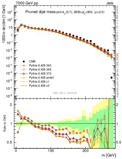 Plot of jj.m.prun in 7000 GeV pp collisions