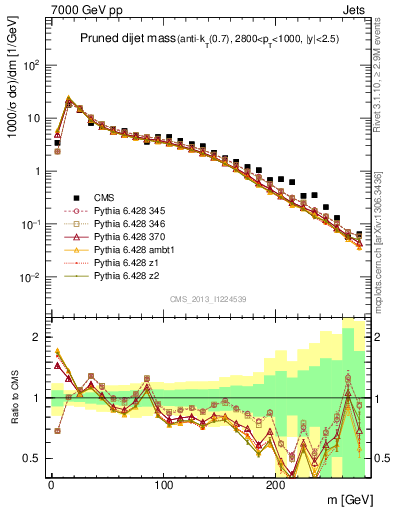 Plot of jj.m.prun in 7000 GeV pp collisions