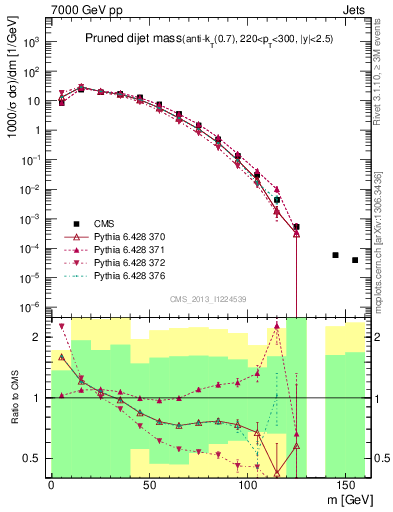 Plot of jj.m.prun in 7000 GeV pp collisions