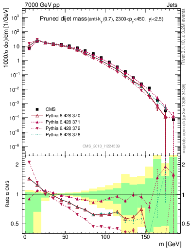 Plot of jj.m.prun in 7000 GeV pp collisions