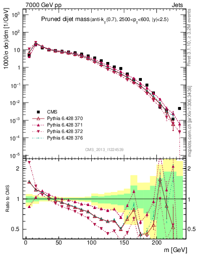 Plot of jj.m.prun in 7000 GeV pp collisions