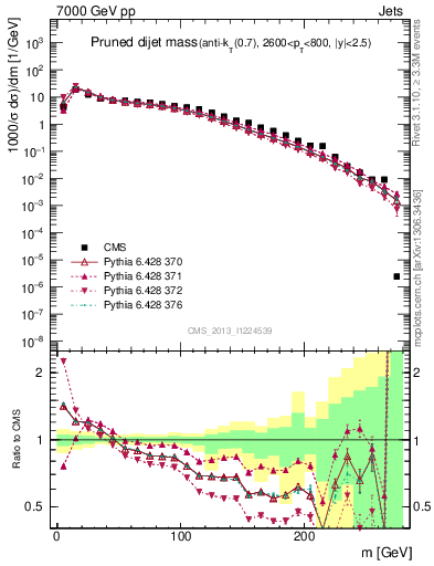 Plot of jj.m.prun in 7000 GeV pp collisions