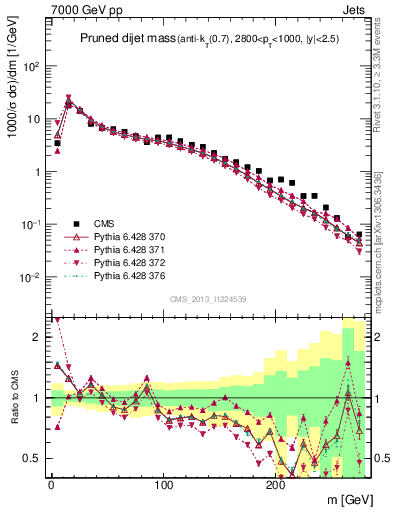 Plot of jj.m.prun in 7000 GeV pp collisions