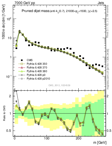 Plot of jj.m.prun in 7000 GeV pp collisions