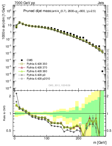 Plot of jj.m.prun in 7000 GeV pp collisions