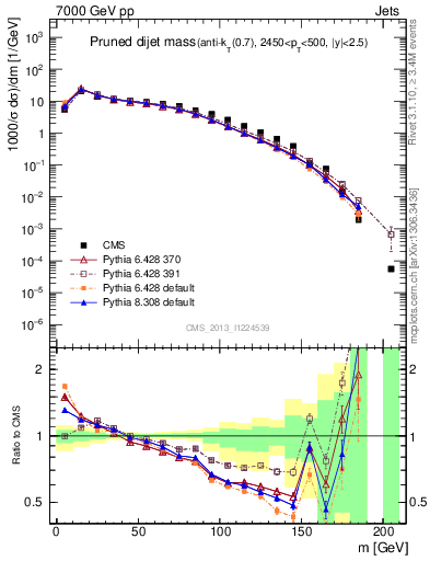 Plot of jj.m.prun in 7000 GeV pp collisions