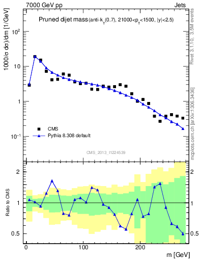 Plot of jj.m.prun in 7000 GeV pp collisions