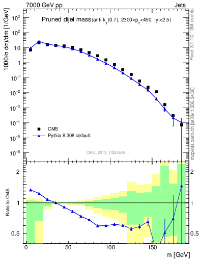 Plot of jj.m.prun in 7000 GeV pp collisions