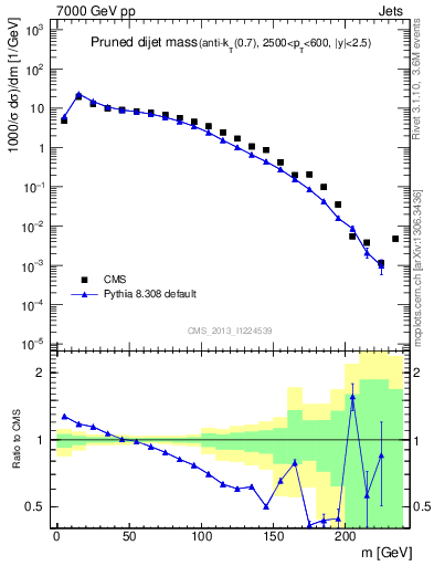 Plot of jj.m.prun in 7000 GeV pp collisions