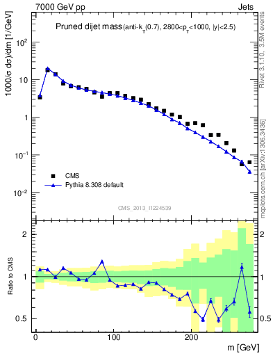 Plot of jj.m.prun in 7000 GeV pp collisions