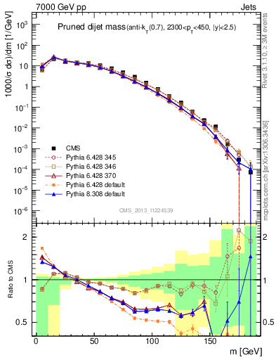 Plot of jj.m.prun in 7000 GeV pp collisions