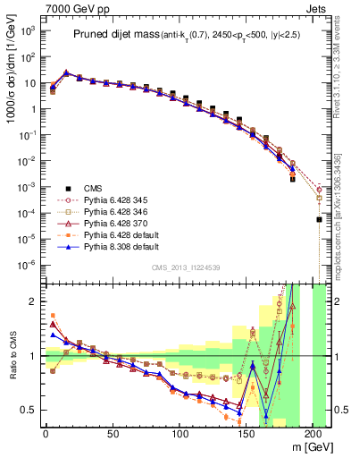 Plot of jj.m.prun in 7000 GeV pp collisions