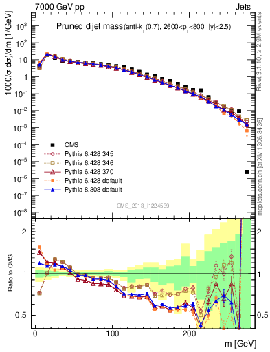 Plot of jj.m.prun in 7000 GeV pp collisions