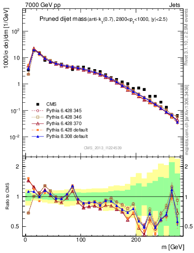 Plot of jj.m.prun in 7000 GeV pp collisions