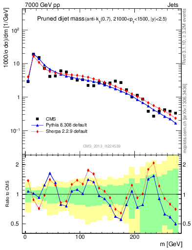 Plot of jj.m.prun in 7000 GeV pp collisions