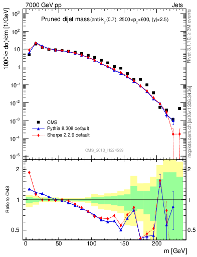 Plot of jj.m.prun in 7000 GeV pp collisions