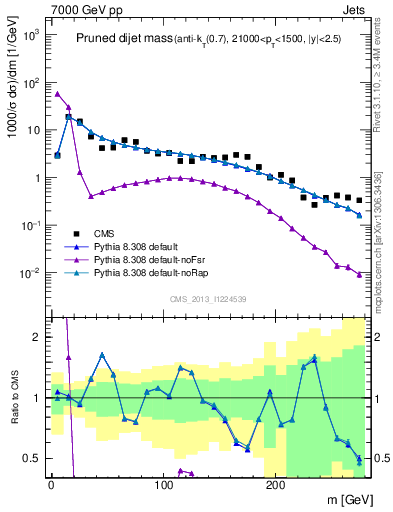 Plot of jj.m.prun in 7000 GeV pp collisions