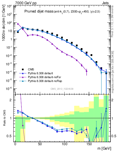 Plot of jj.m.prun in 7000 GeV pp collisions