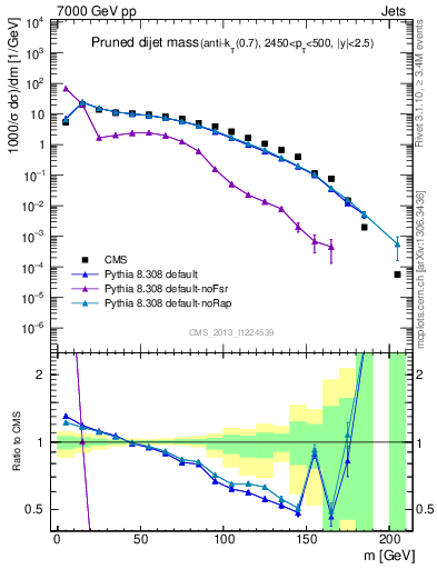 Plot of jj.m.prun in 7000 GeV pp collisions