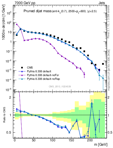 Plot of jj.m.prun in 7000 GeV pp collisions