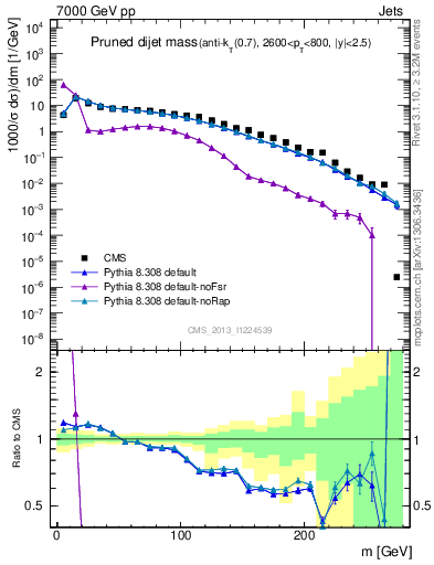 Plot of jj.m.prun in 7000 GeV pp collisions